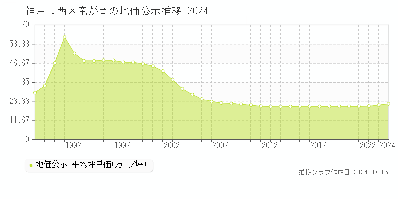 神戸市西区竜が岡の地価公示推移グラフ 