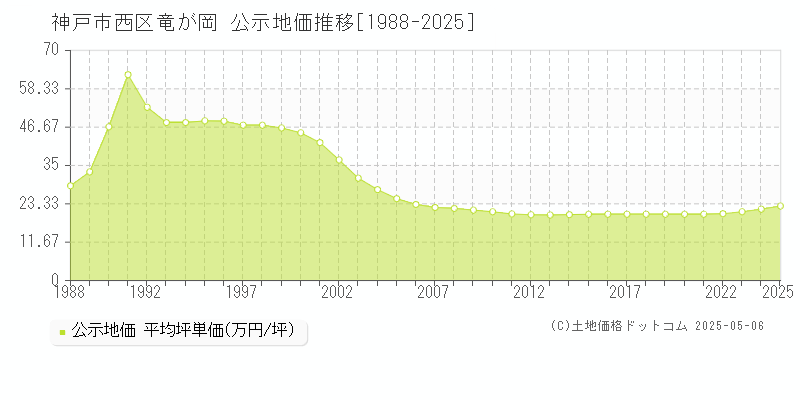 竜が岡(神戸市西区)の公示地価推移グラフ(坪単価)[1988-2025年]