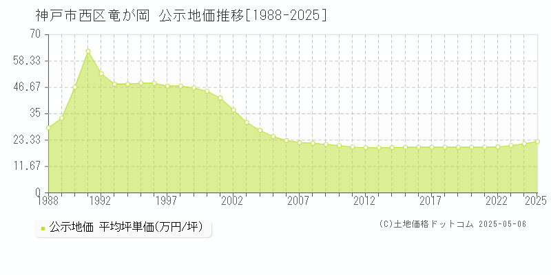 神戸市西区竜が岡の地価公示推移グラフ 