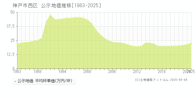 神戸市西区(兵庫県)の公示地価推移グラフ(坪単価)[1983-2025年]