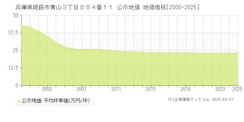 兵庫県姫路市青山３丁目８８４番１１ 公示地価 地価推移[2000-2025]