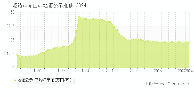 姫路市青山の地価公示推移グラフ 