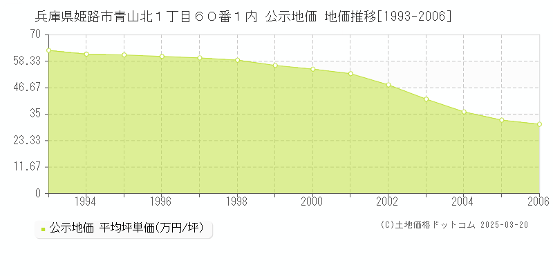 兵庫県姫路市青山北１丁目６０番１内 公示地価 地価推移[1993-2006]
