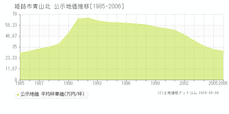 青山北(姫路市)の公示地価推移グラフ(坪単価)[1985-2006年]