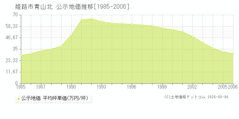 姫路市青山北の地価公示推移グラフ 