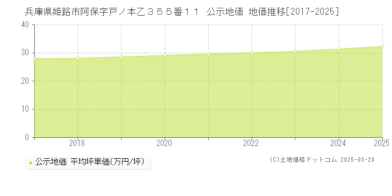 兵庫県姫路市阿保字戸ノ本乙３５５番１１ 公示地価 地価推移[2017-2025]