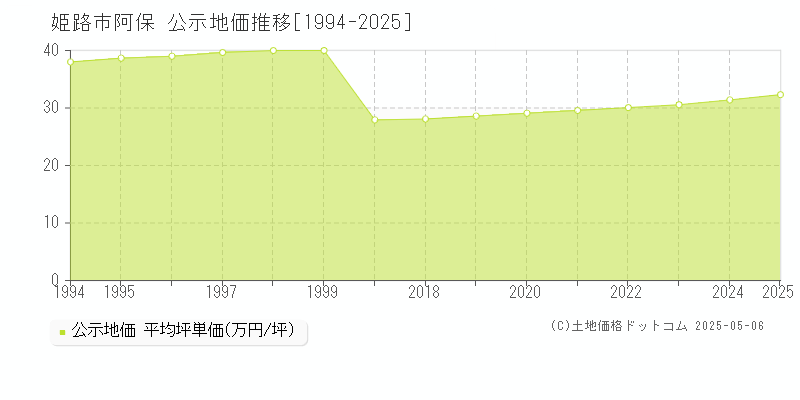 阿保(姫路市)の公示地価推移グラフ(坪単価)[1994-2025年]