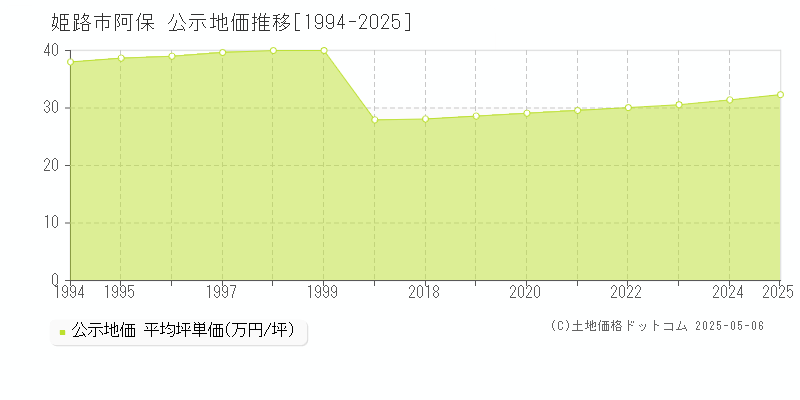 姫路市阿保の地価公示推移グラフ 