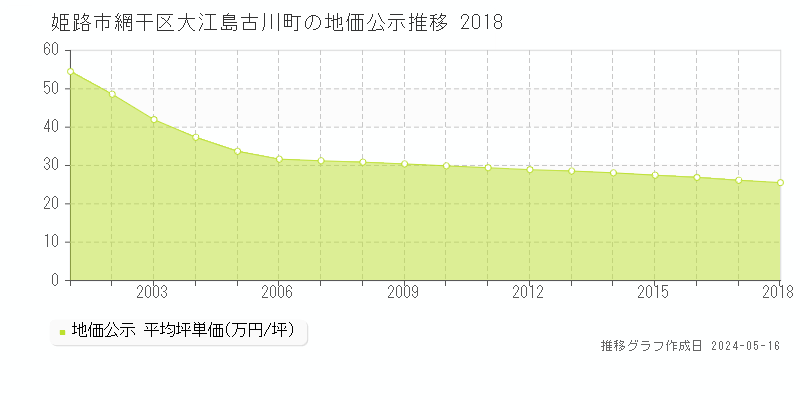 姫路市網干区大江島古川町の地価公示推移グラフ 