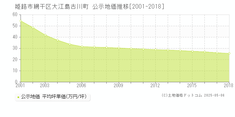 網干区大江島古川町(姫路市)の公示地価推移グラフ(坪単価)[2001-2018年]