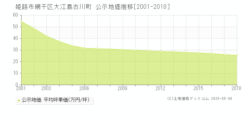 姫路市網干区大江島古川町の地価公示推移グラフ 