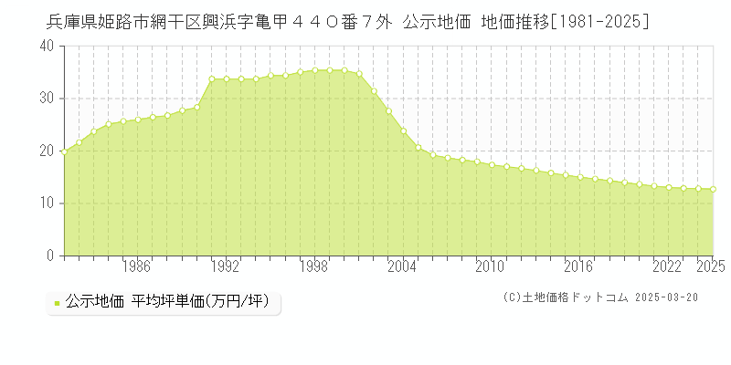 兵庫県姫路市網干区興浜字亀甲４４０番７外 公示地価 地価推移[1981-2025]