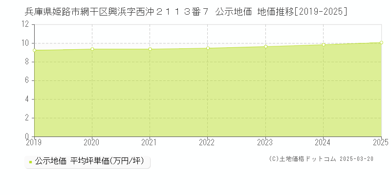 兵庫県姫路市網干区興浜字西沖２１１３番７ 公示地価 地価推移[2019-2025]