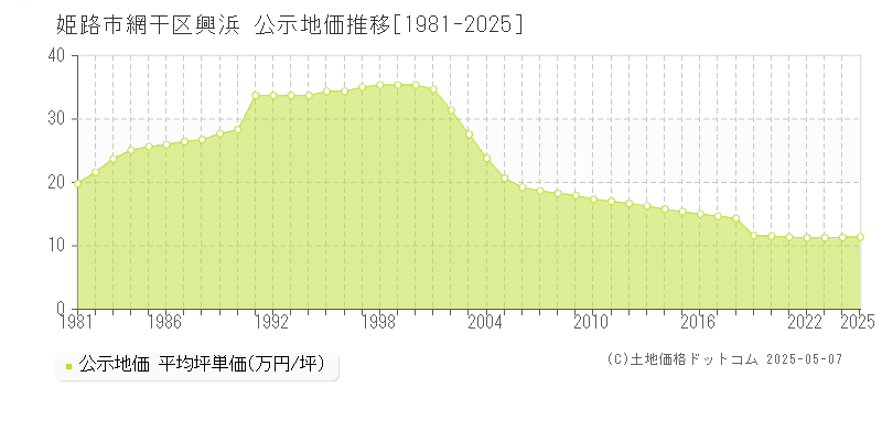 網干区興浜(姫路市)の公示地価推移グラフ(坪単価)[1981-2025年]