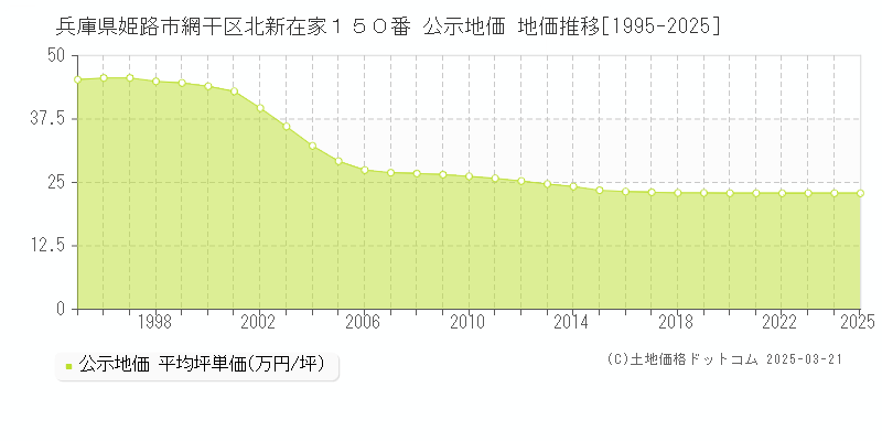 兵庫県姫路市網干区北新在家１５０番 公示地価 地価推移[1995-2025]