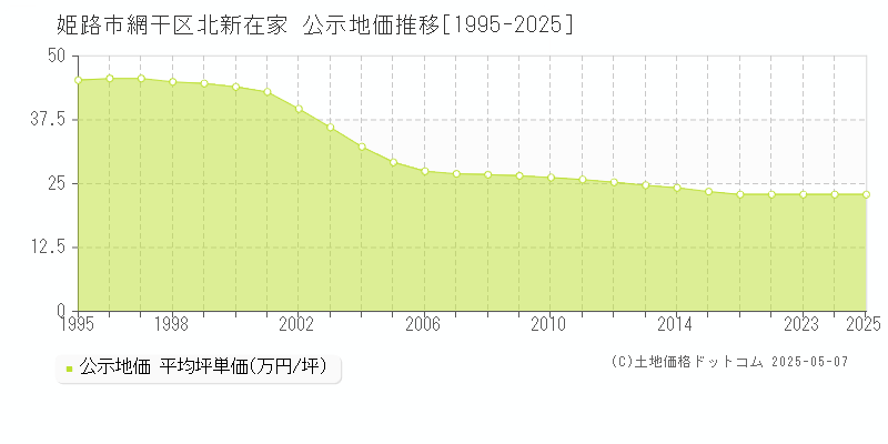 網干区北新在家(姫路市)の公示地価推移グラフ(坪単価)[1995-2025年]