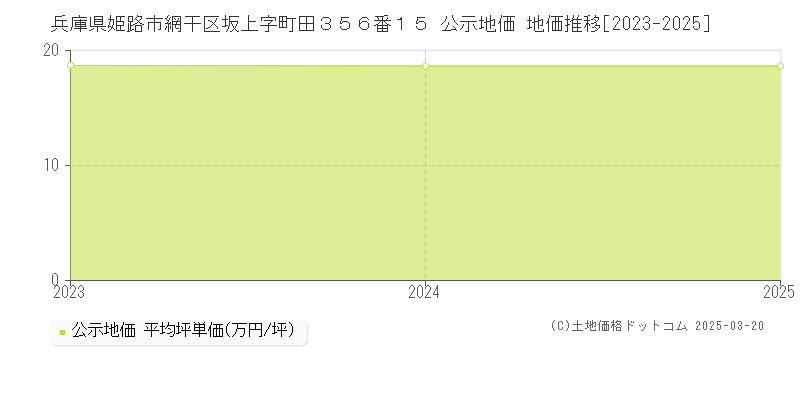 兵庫県姫路市網干区坂上字町田３５６番１５ 公示地価 地価推移[2023-2025]