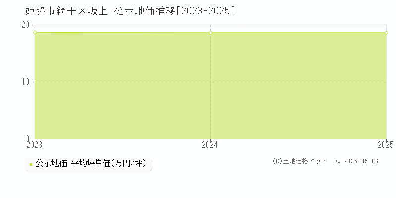 網干区坂上(姫路市)の公示地価推移グラフ(坪単価)[2023-2025年]