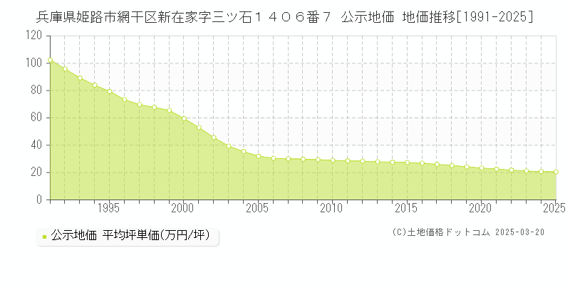 兵庫県姫路市網干区新在家字三ツ石１４０６番７ 公示地価 地価推移[1991-2025]