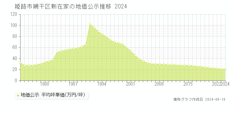姫路市網干区新在家の地価公示推移グラフ 