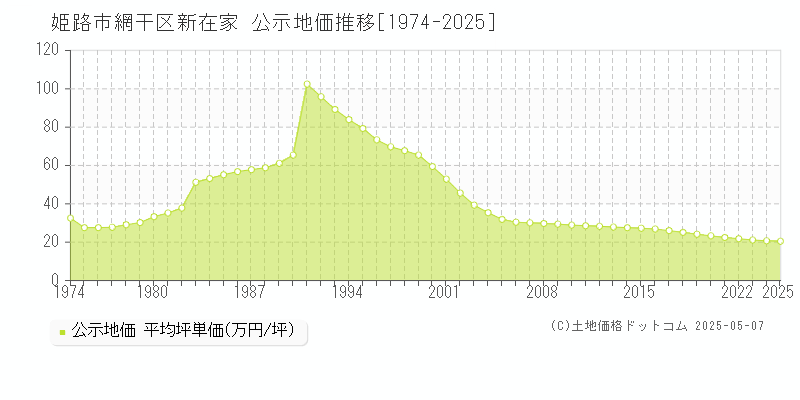 網干区新在家(姫路市)の公示地価推移グラフ(坪単価)[1974-2025年]
