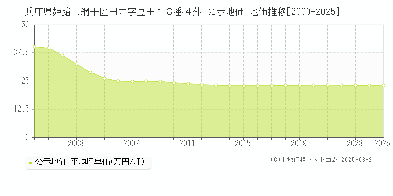 兵庫県姫路市網干区田井字豆田１８番４外 公示地価 地価推移[2000-2025]