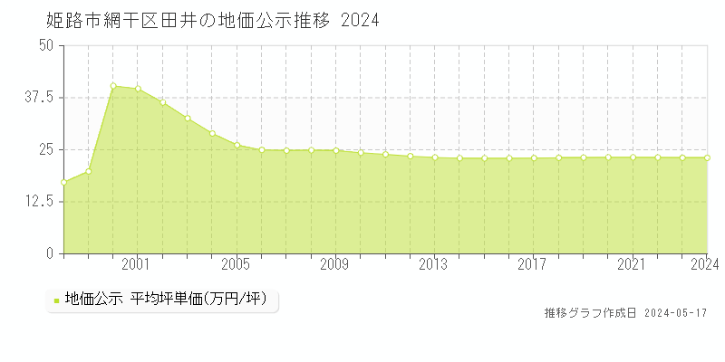 姫路市網干区田井の地価公示推移グラフ 
