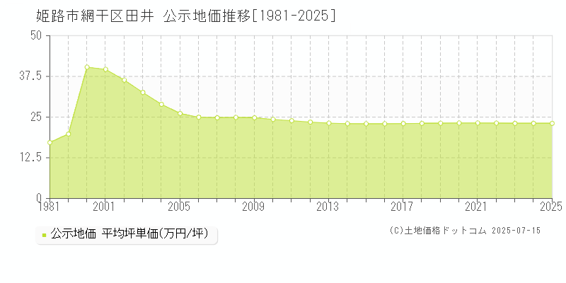 網干区田井(姫路市)の公示地価推移グラフ(坪単価)[1981-2025年]