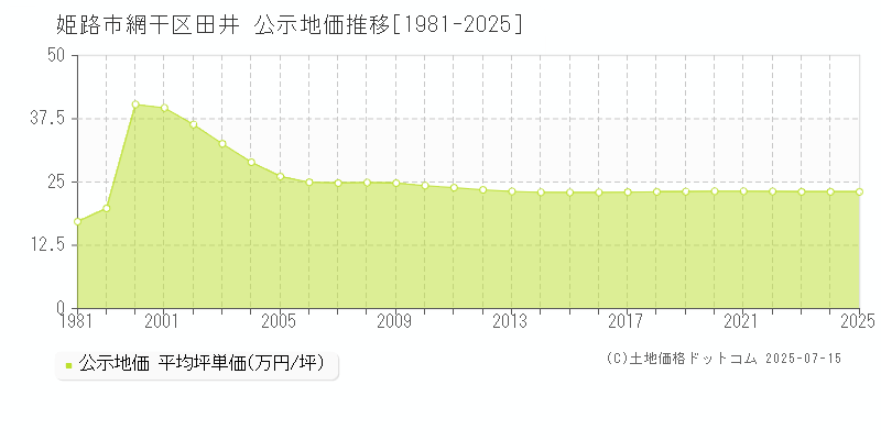 姫路市網干区田井の地価公示推移グラフ 