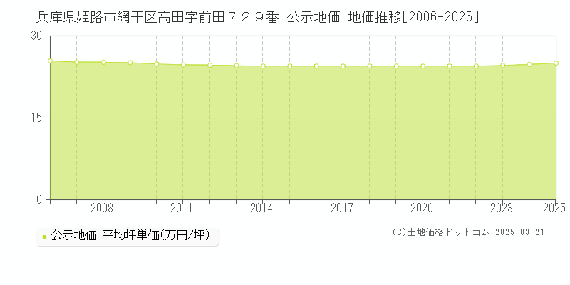 兵庫県姫路市網干区高田字前田７２９番 公示地価 地価推移[2006-2025]