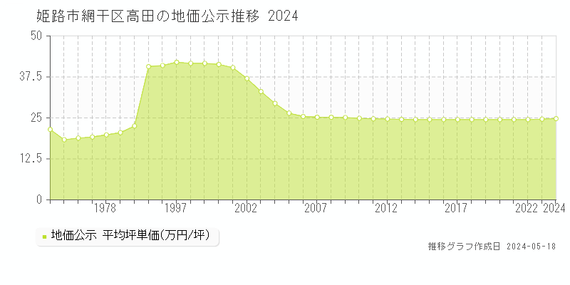 姫路市網干区高田の地価公示推移グラフ 