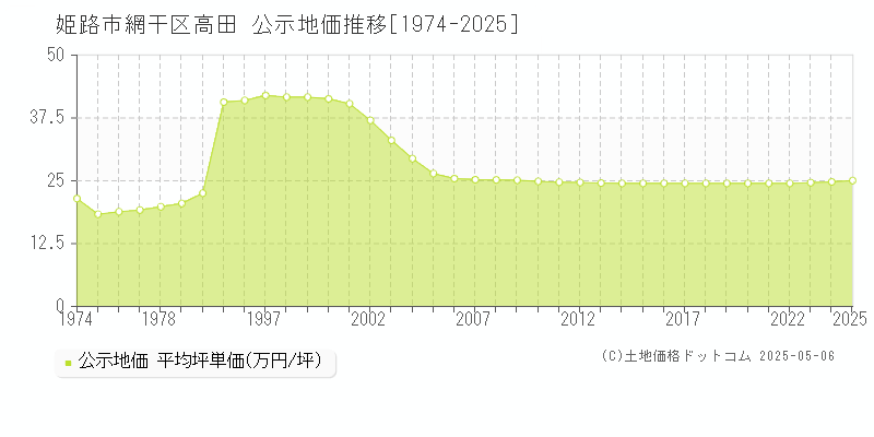 網干区高田(姫路市)の公示地価推移グラフ(坪単価)[1974-2025年]