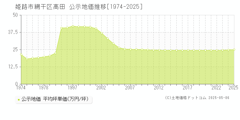 姫路市網干区高田の地価公示推移グラフ 