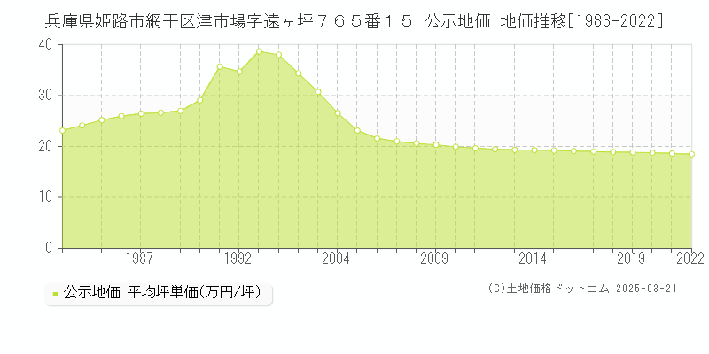 兵庫県姫路市網干区津市場字遠ヶ坪７６５番１５ 公示地価 地価推移[1983-2022]