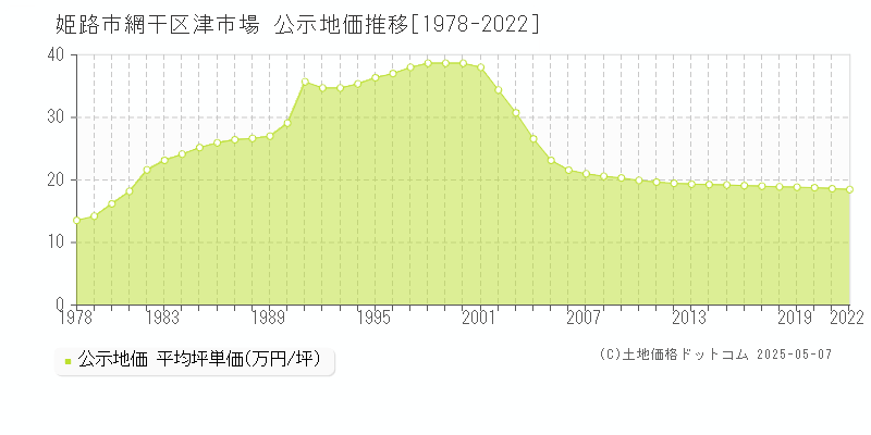網干区津市場(姫路市)の公示地価推移グラフ(坪単価)[1978-2022年]