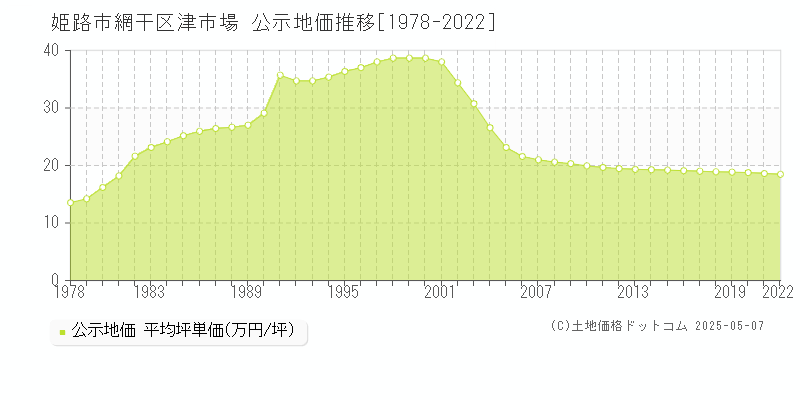 姫路市網干区津市場の地価公示推移グラフ 