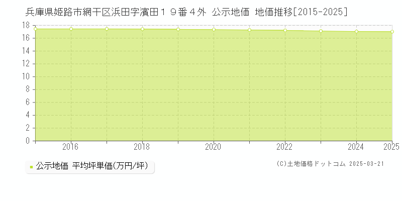 兵庫県姫路市網干区浜田字濱田１９番４外 公示地価 地価推移[2015-2025]