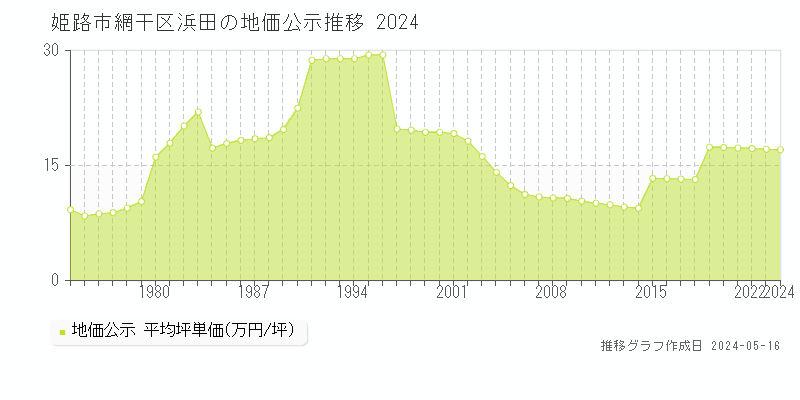 姫路市網干区浜田の地価公示推移グラフ 
