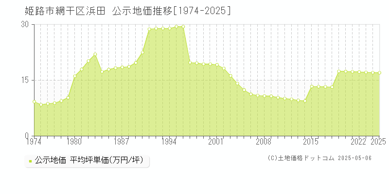 網干区浜田(姫路市)の公示地価推移グラフ(坪単価)[1974-2025年]