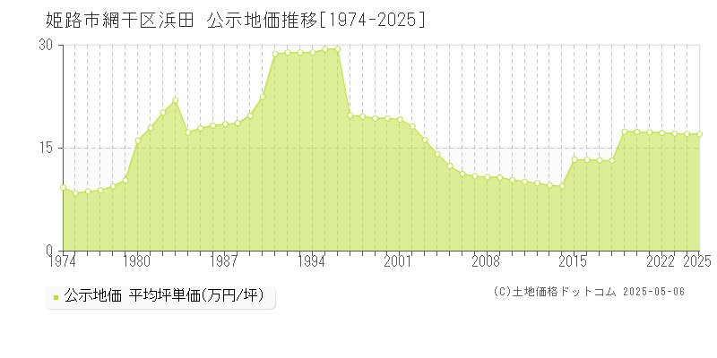 姫路市網干区浜田の地価公示推移グラフ 