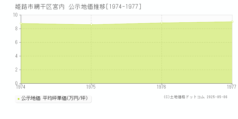 網干区宮内(姫路市)の公示地価推移グラフ(坪単価)[1974-1977年]