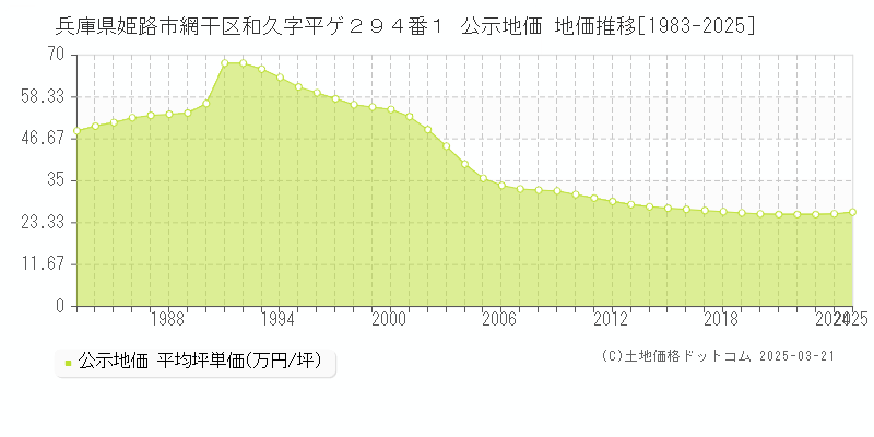兵庫県姫路市網干区和久字平ゲ２９４番１ 公示地価 地価推移[1983-2025]