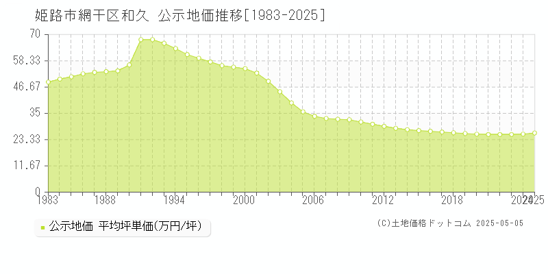 網干区和久(姫路市)の公示地価推移グラフ(坪単価)[1983-2025年]