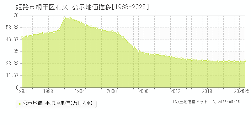 姫路市網干区和久の地価公示推移グラフ 