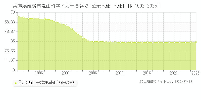 兵庫県姫路市嵐山町字イカ土５番３ 公示地価 地価推移[1992-2025]