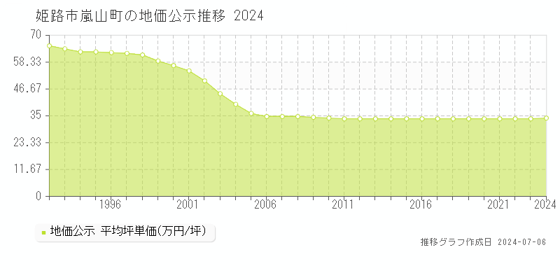 姫路市嵐山町の地価公示推移グラフ 