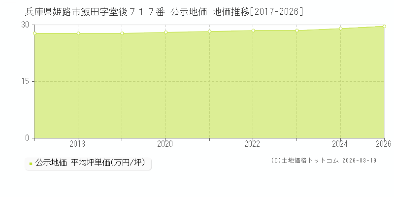 兵庫県姫路市飯田字堂後７１７番 公示地価 地価推移[2017-2026]