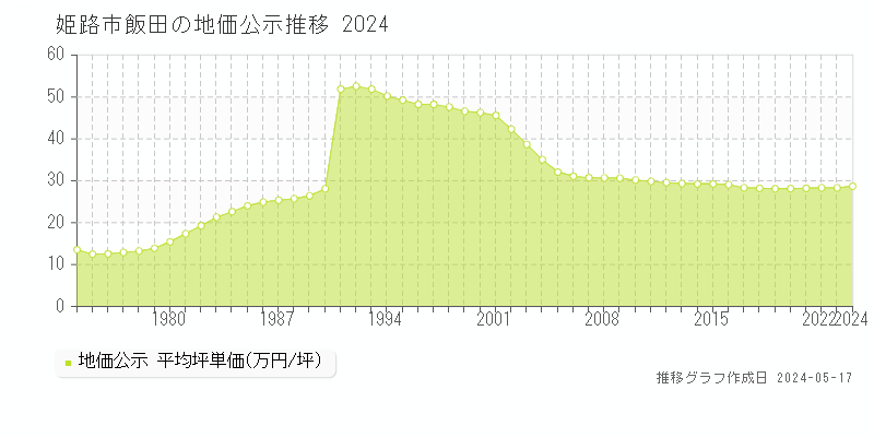 姫路市飯田の地価公示推移グラフ 