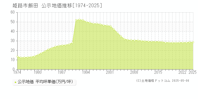 飯田(姫路市)の公示地価推移グラフ(坪単価)[1974-2025年]