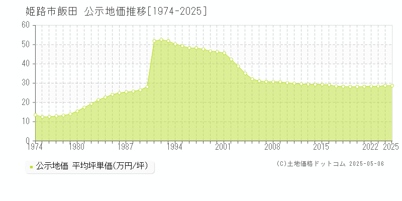 姫路市飯田の地価公示推移グラフ 